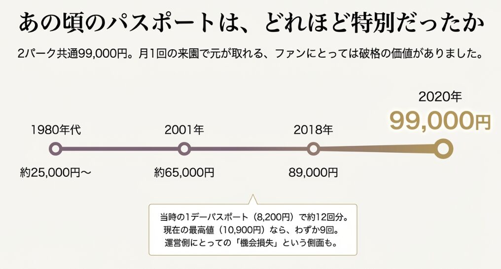 過去から最終価格までの年間パスポートの値段推移を比較